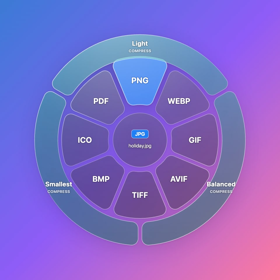 A translucent ring of formats around a dragged photo. The PNG zone is highlighted blue.